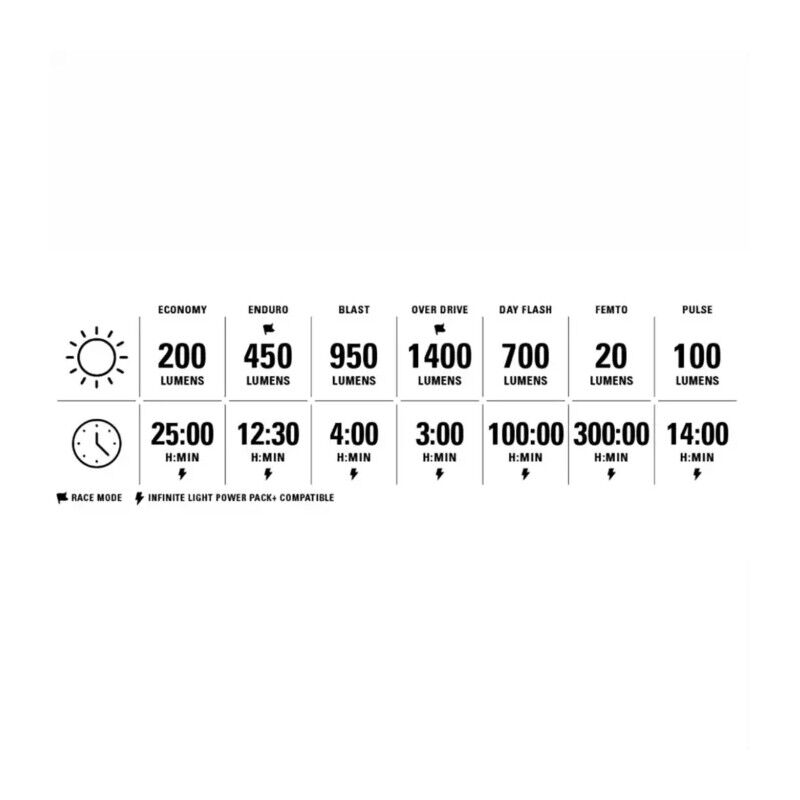 Lezyne Macro Drive 1400 Plus / Strip Pro 400 Plus - Bicycle lights sets | Hardloop